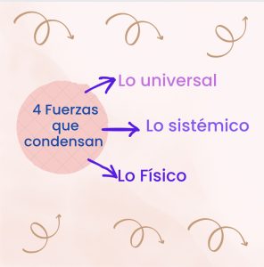 4 fuerzas que condensan  lo trascendente